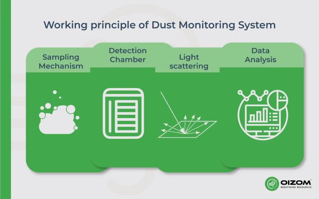 Working Principle of Dust Monitoring System