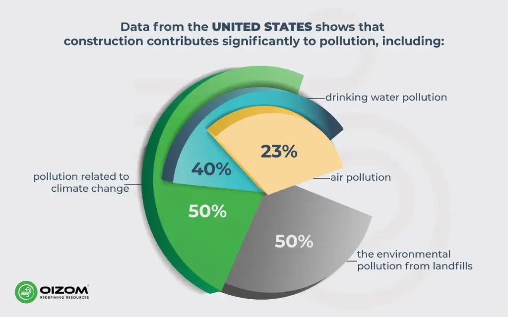 Contribution of construction to pollution