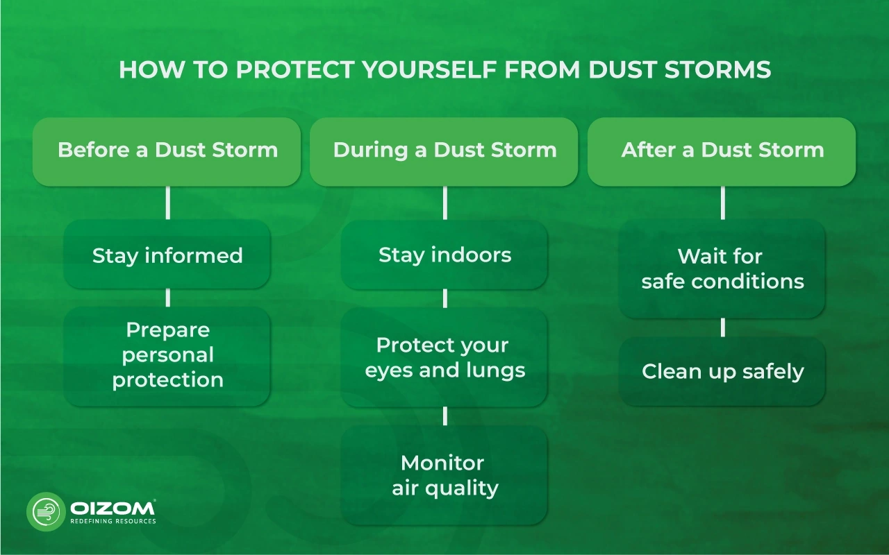 How to protect yourself from dust storms