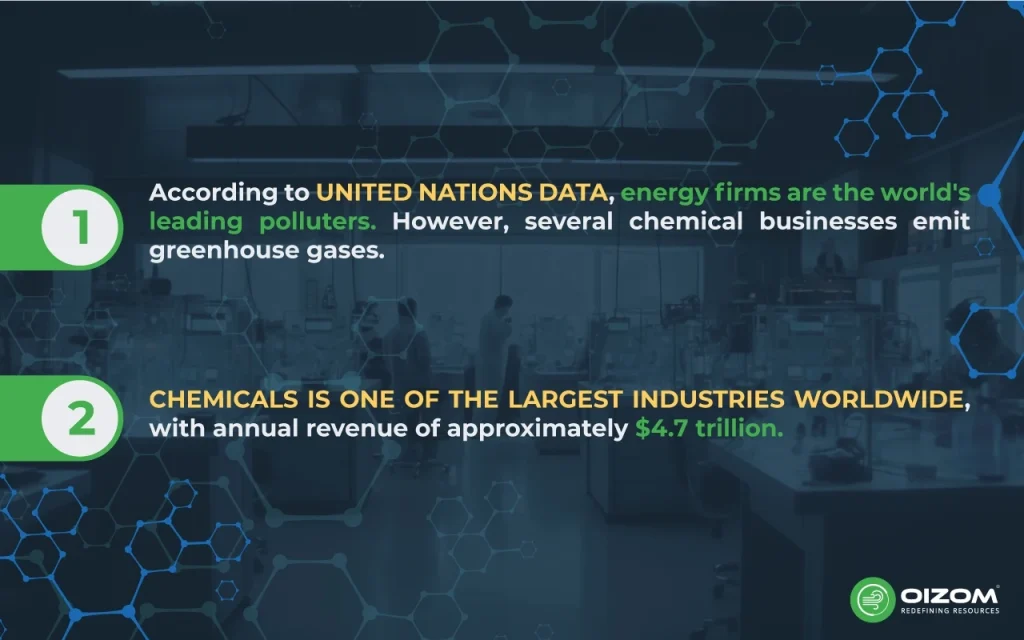 Current CO2 Emissions in the Chemical Industry
