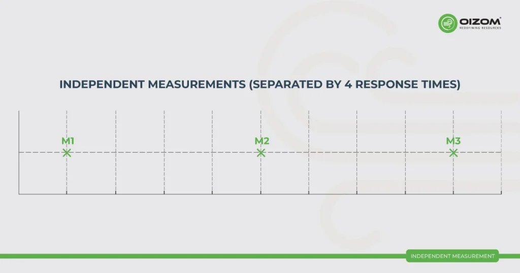 INDEPENDENT-MEASUREMENT