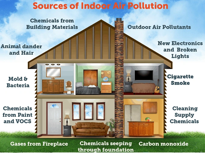 Sources of Indoor Air Pollution