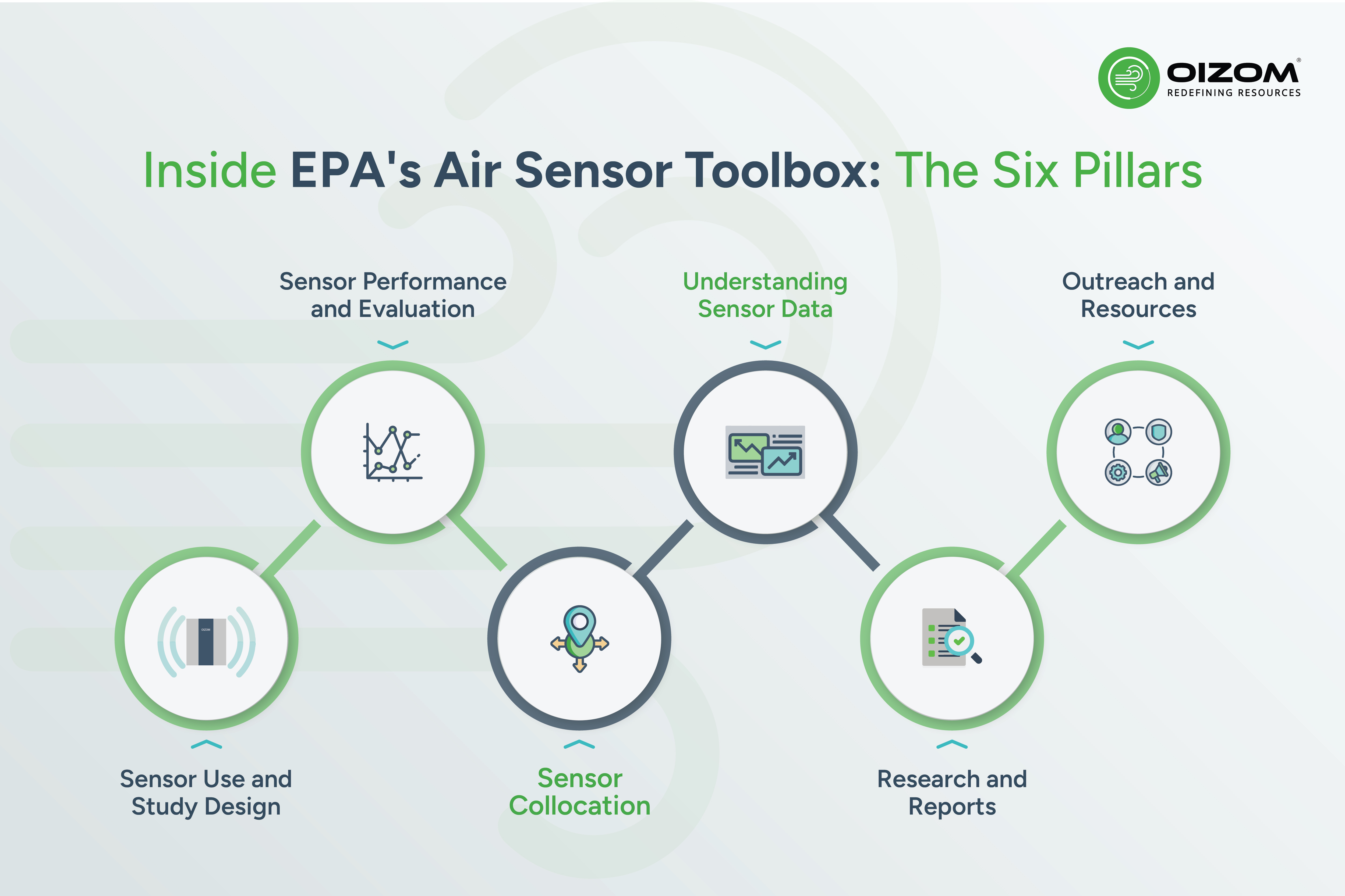 The Six Pillars Inside EPA's Air Sensor Toolbox