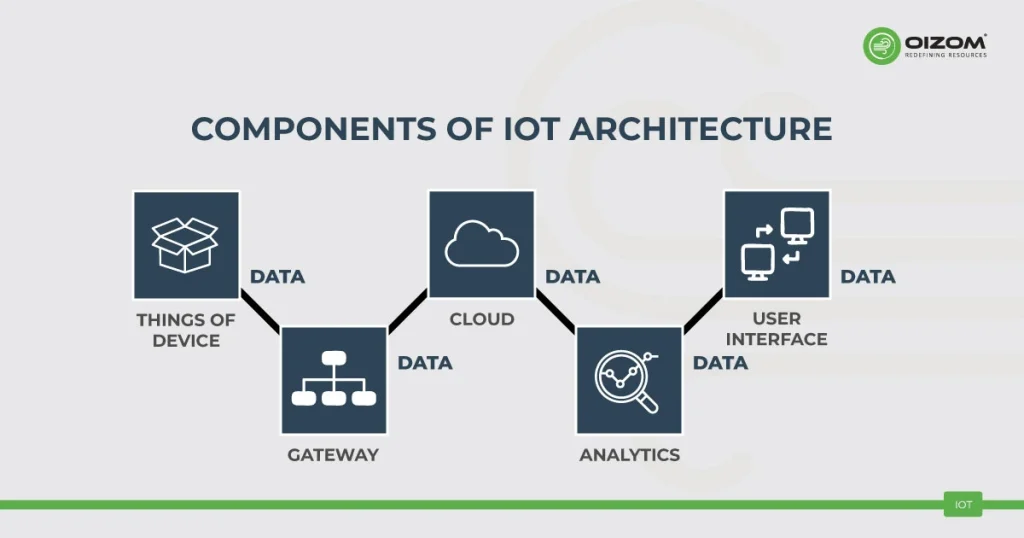 IoT