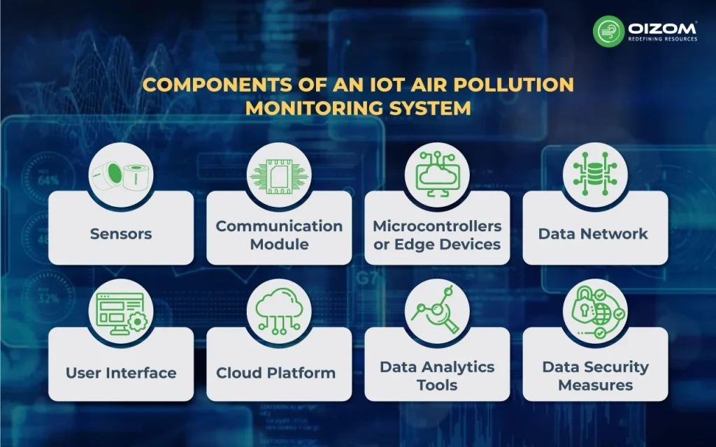 Components of an IoT Air Pollution Monitoring System