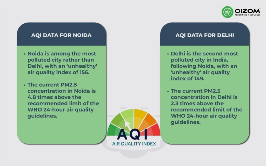AQI in Delhi and Noida