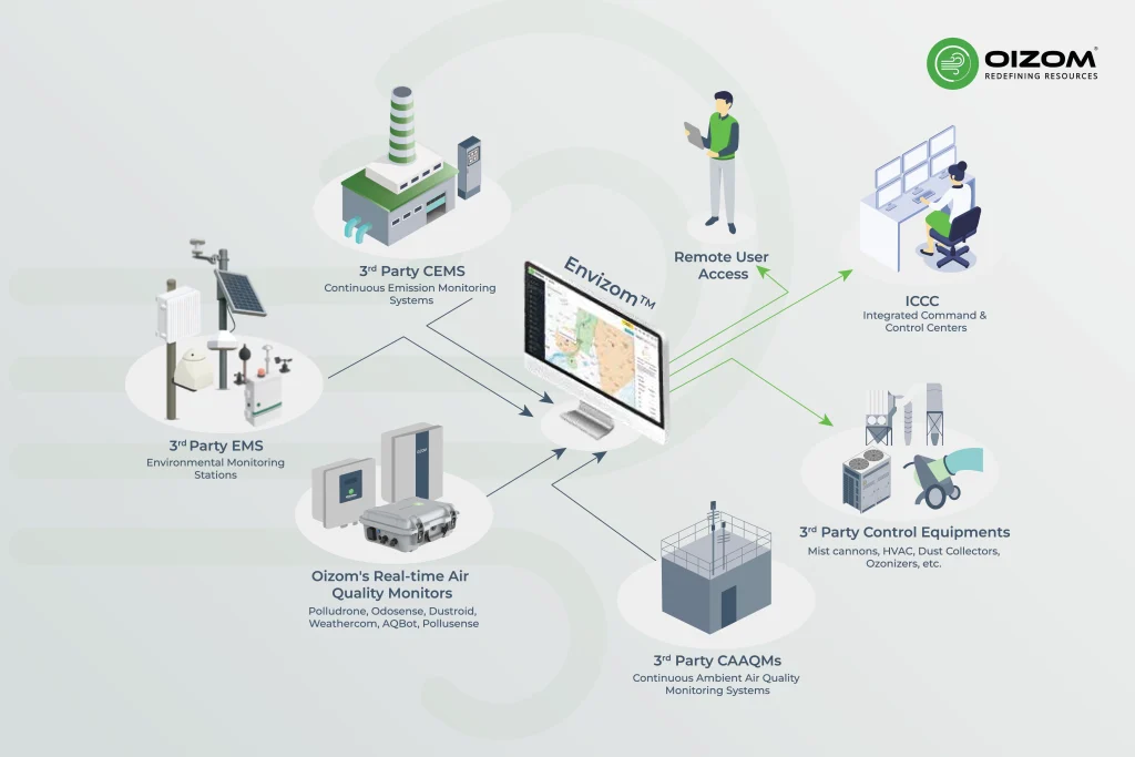 Key Features of Envizom That Make Air Quality Data Easy to Use