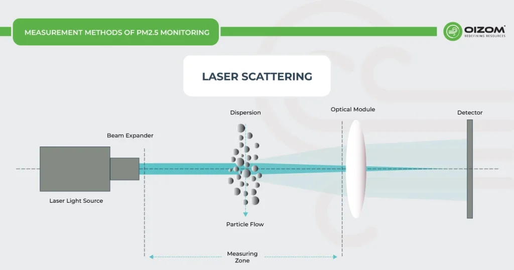 Laser Scattering