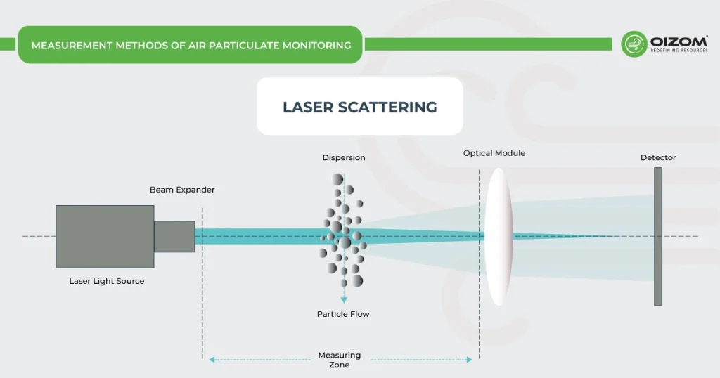 Laser Scattering