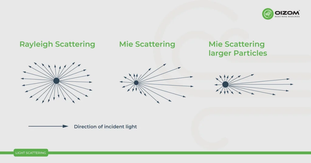 Light Scattering