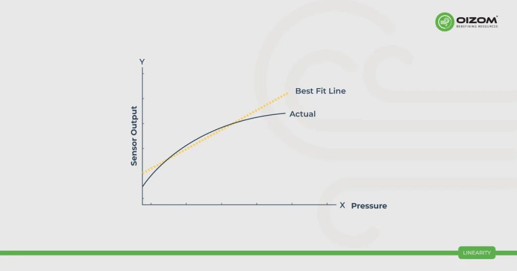 Linearity
