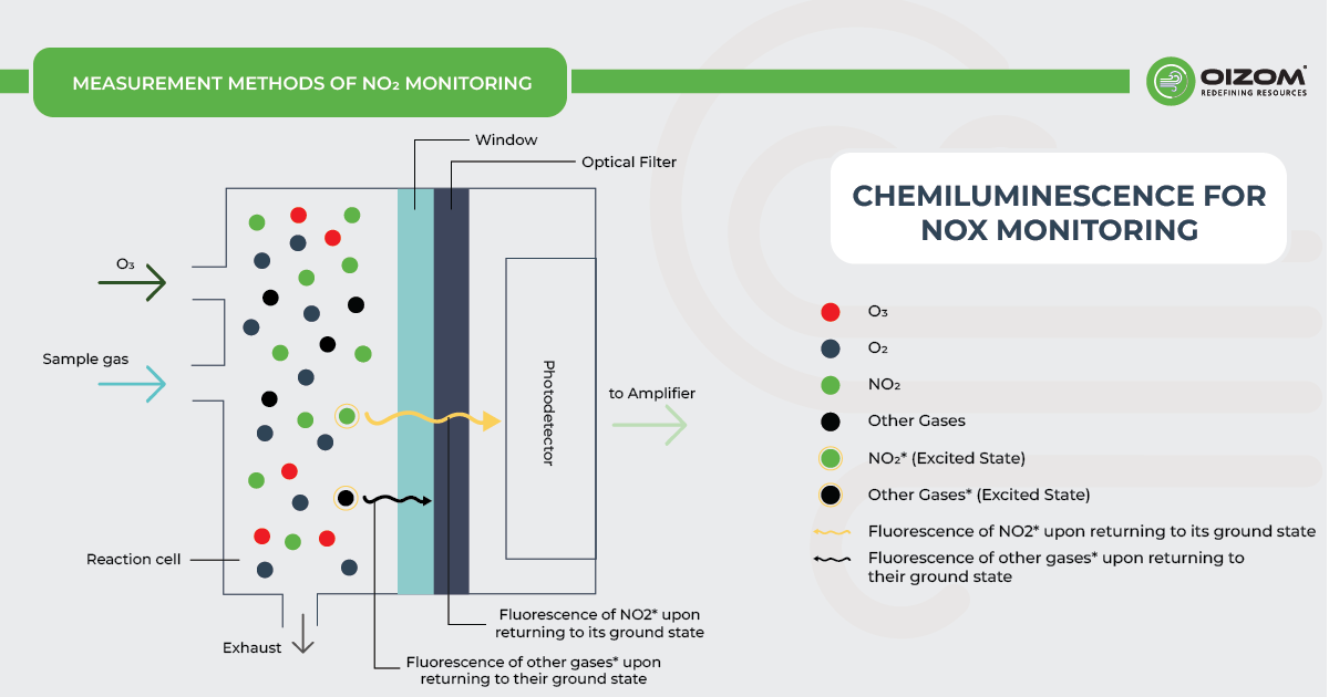 Chemiluminescence for NOx Monitoring