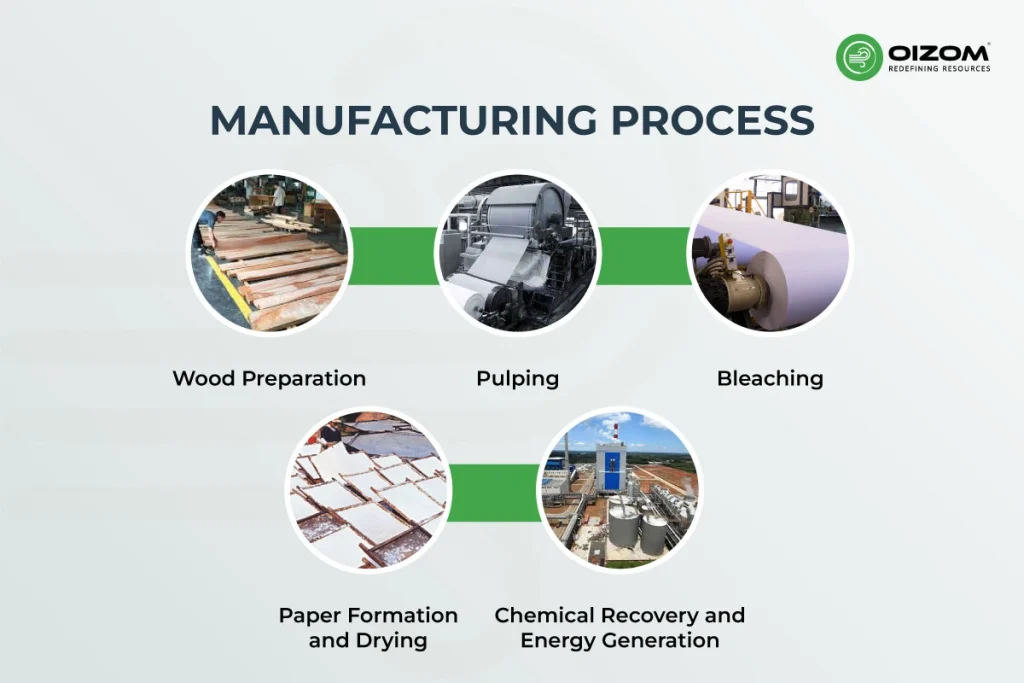 Manufacturing Process in the Pulp & Paper Industry