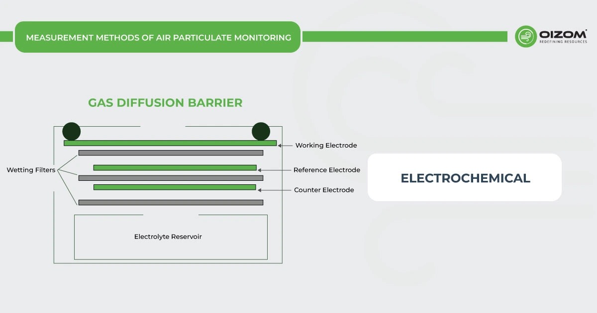 Measurement Methods of Air Particle Monitoring