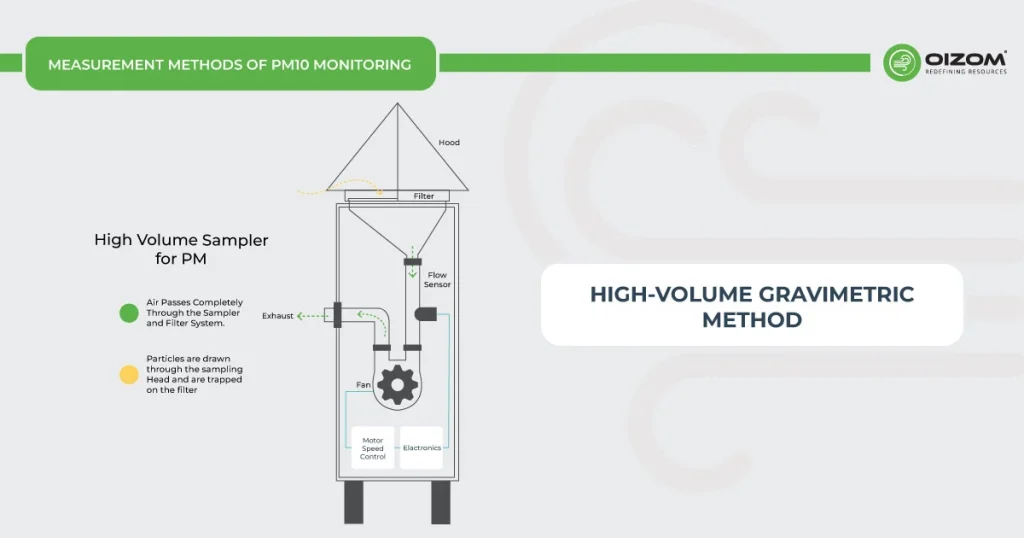 Measurement Methods of PM10 Monitoring