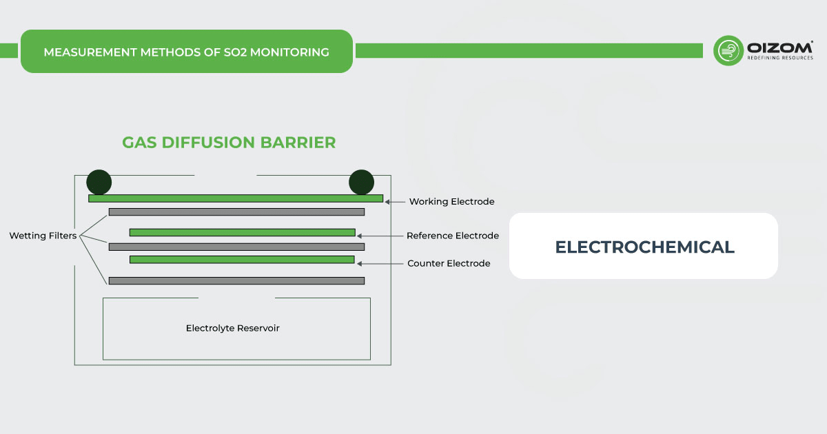 Measurement Methods of SO2 Monitoring