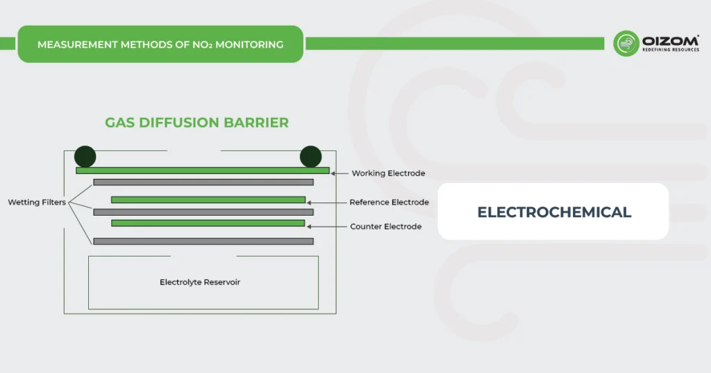NO2 Monitoring Using Electrochemical