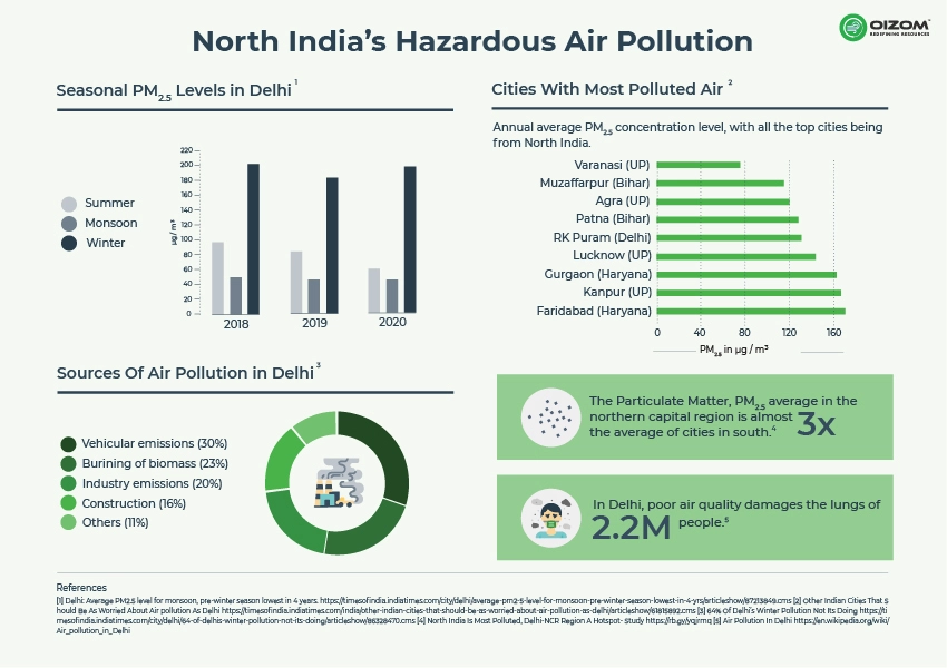 Delhi air pollution statistics with need of automated dust control system