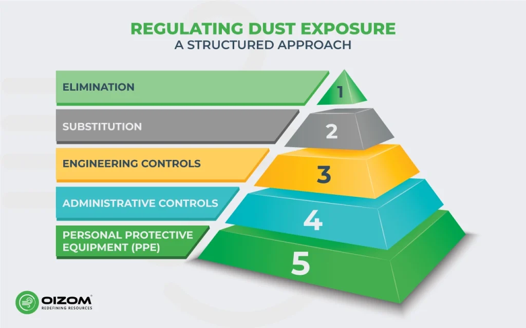 Regulating Dust Exposure: A Structured Approach