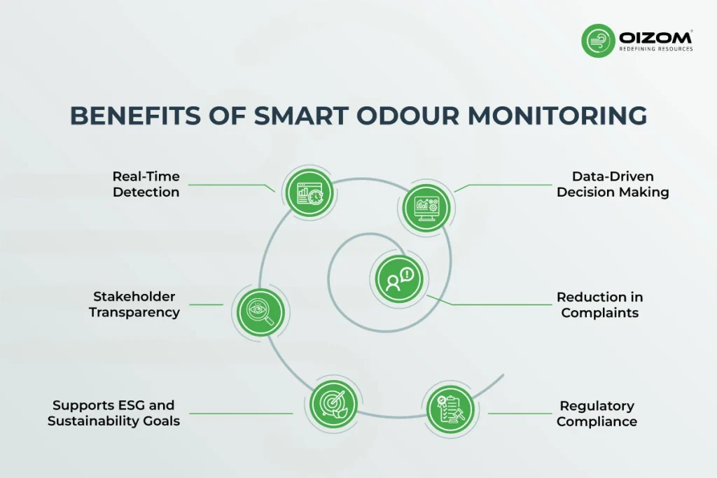 Benefits of Smart Odour Monitoring