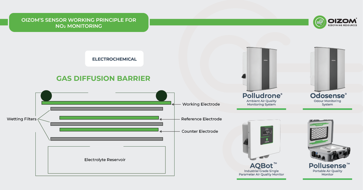 Working Principle For NO2 Monitoring