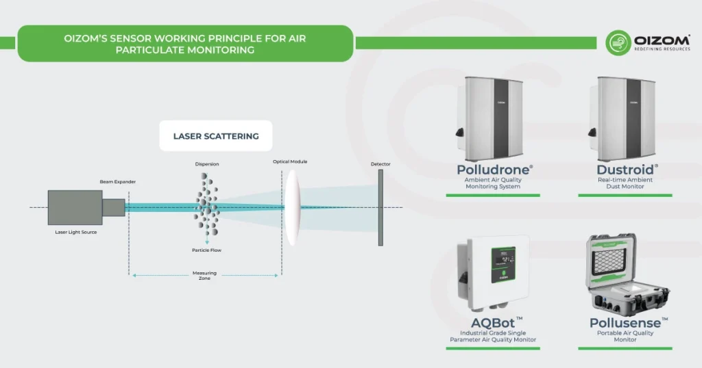 Oizom’s Sensor Working Principle for Dust Monitoring