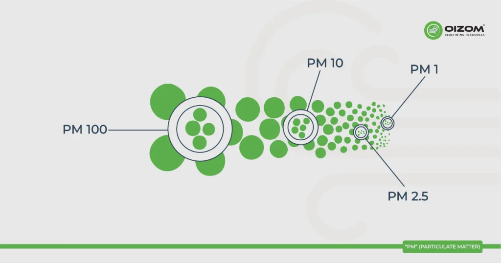 Particulate Matter