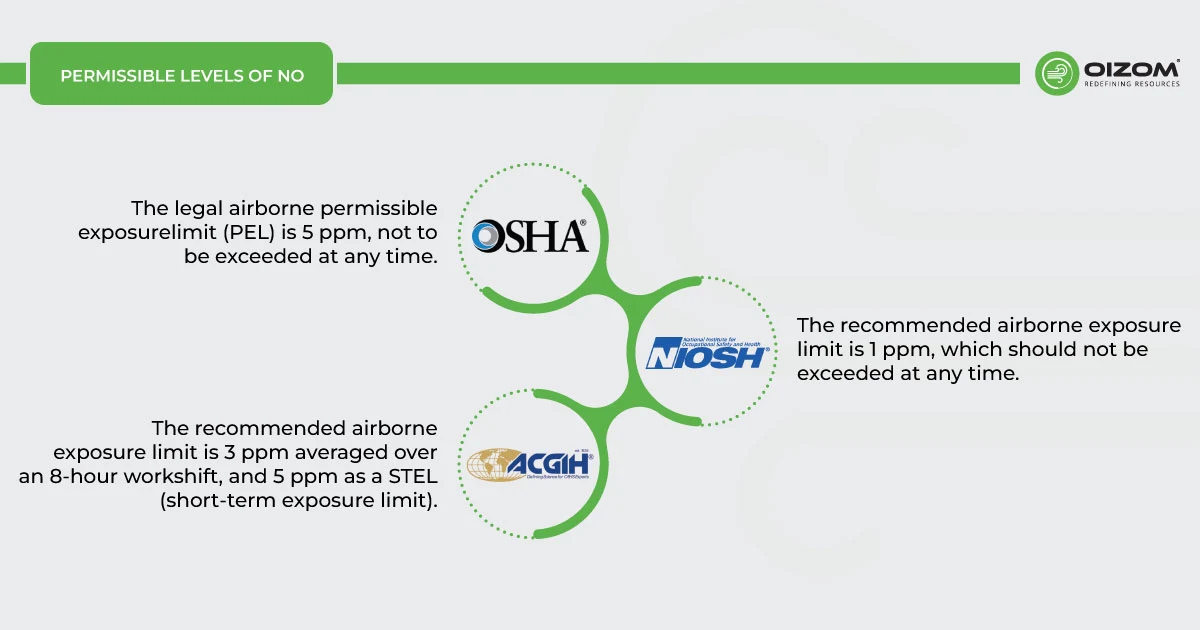 Permissible Levels of NO