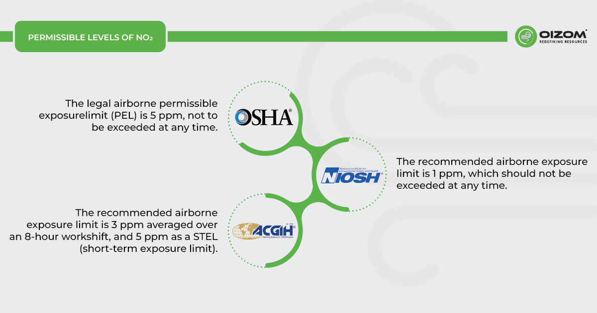 Permissible Levels of NO2