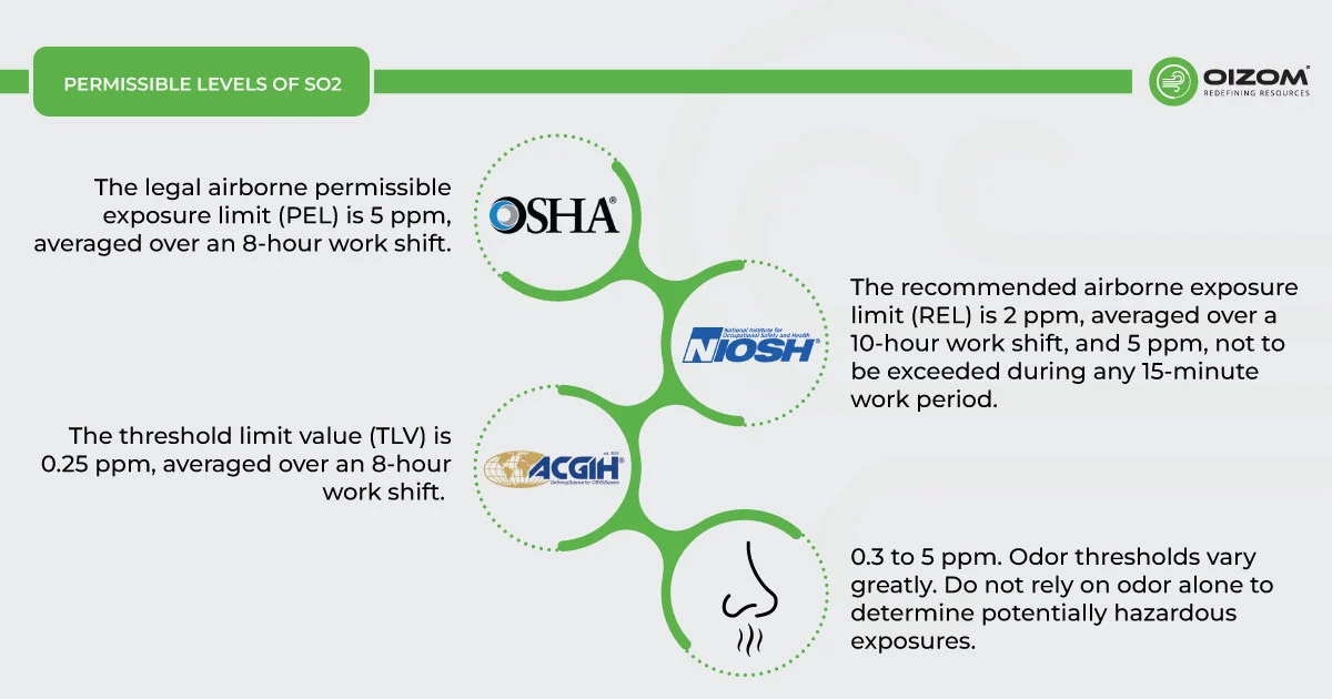 Permissible Level of SO2