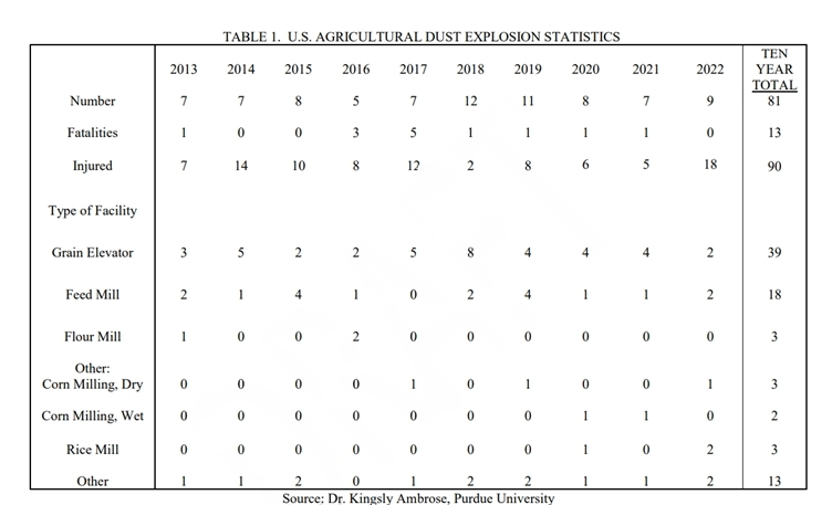 US Agriculture Dust Explosion Statistics