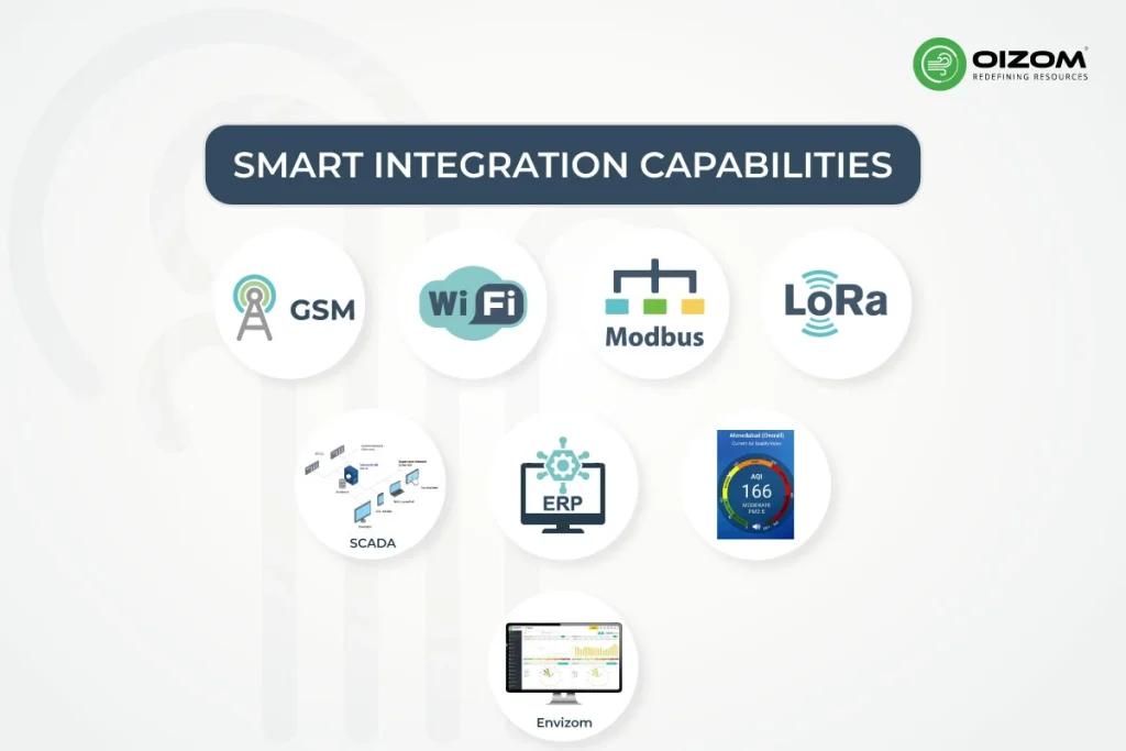 Smart Integration Capabilities