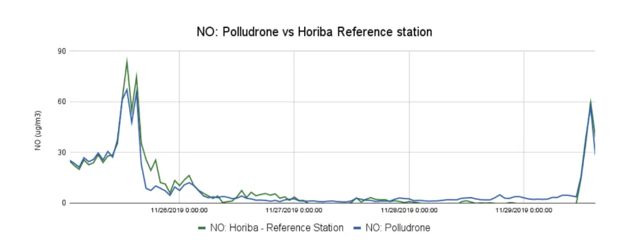 Polludrone vs Horiba reference station