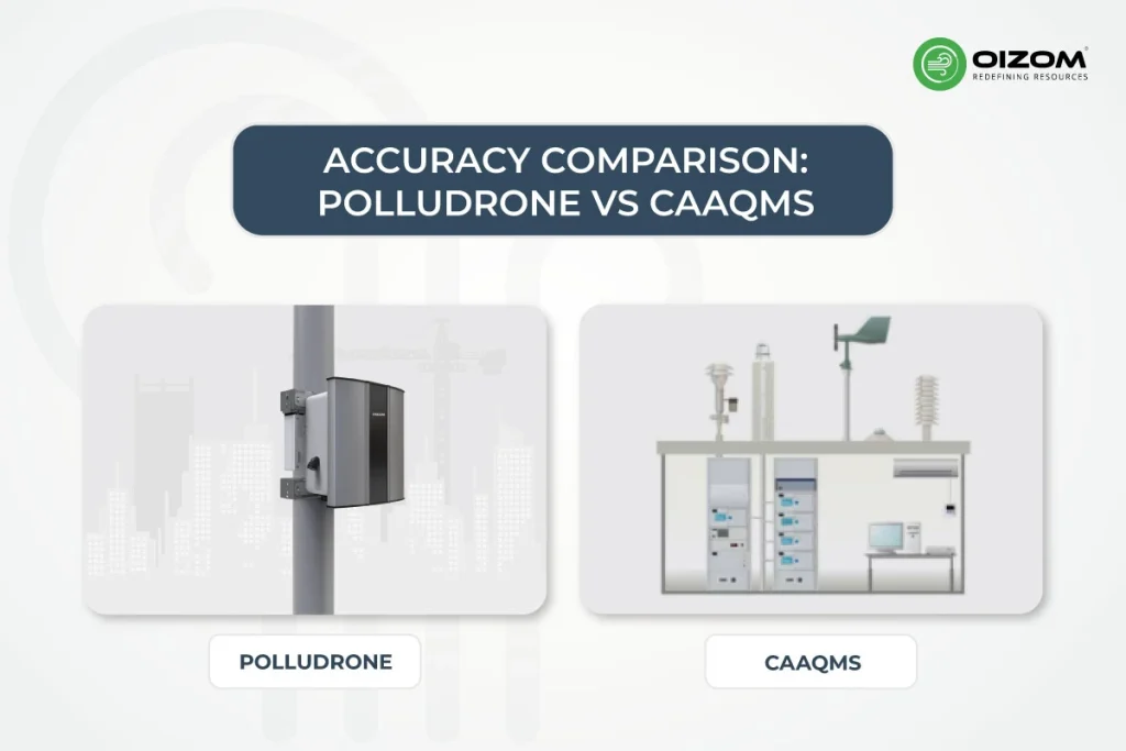 Accuracy Comparison: Polludrone vs CAAQMS