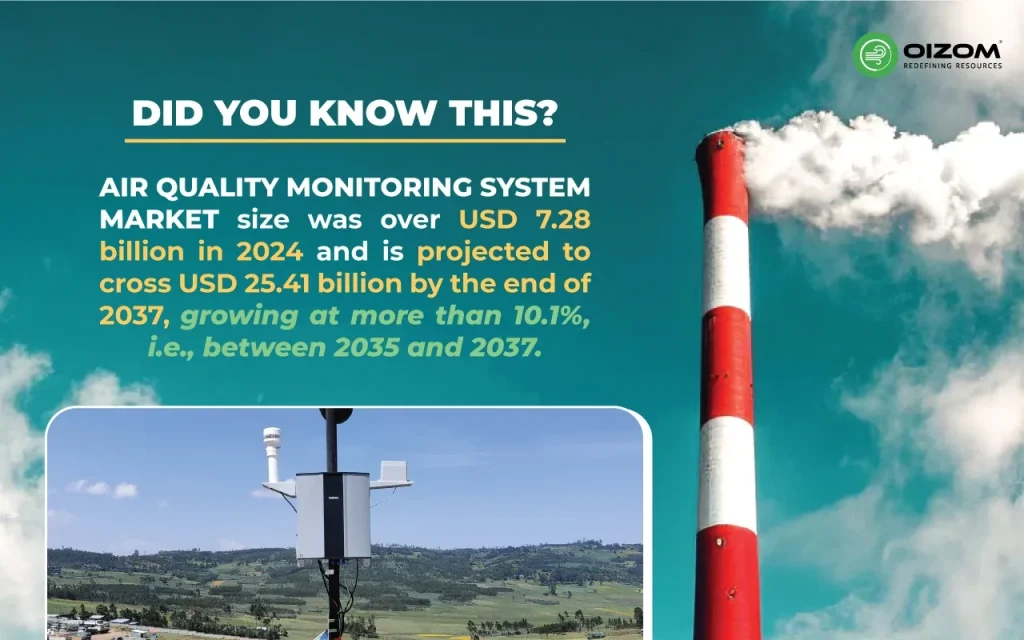 Air Quality Monitoring System Market Size - Statistics