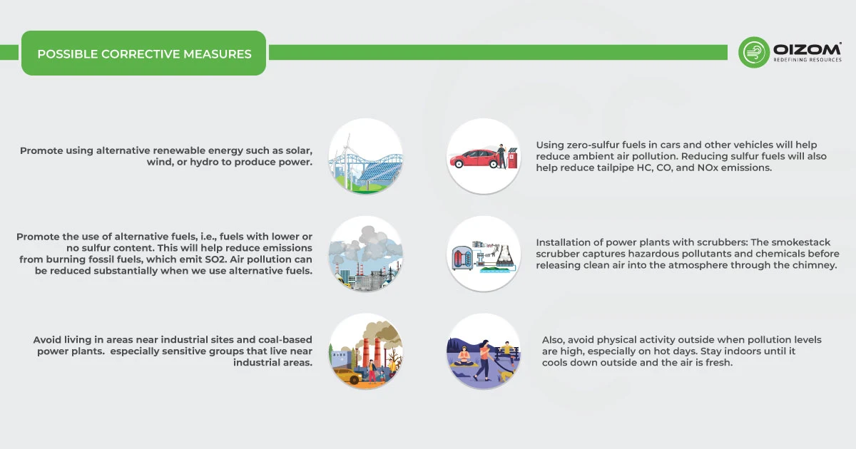 Possible Corrective Measures