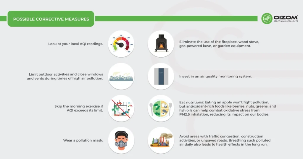 Possible Corrective Measures