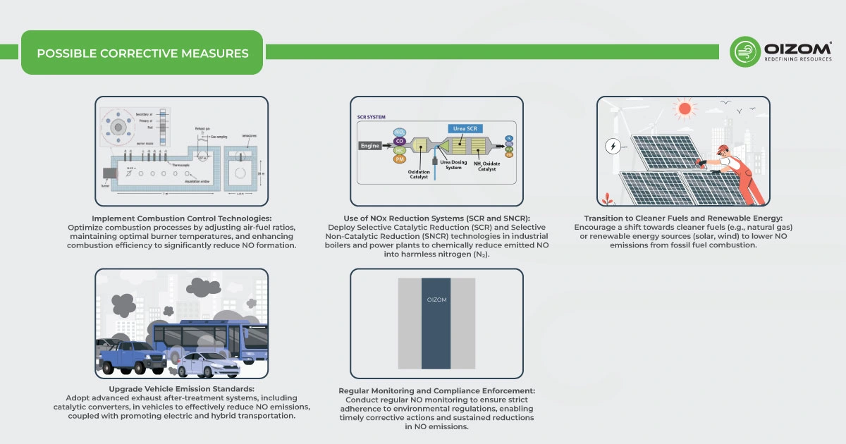 Possible Corrective Measures