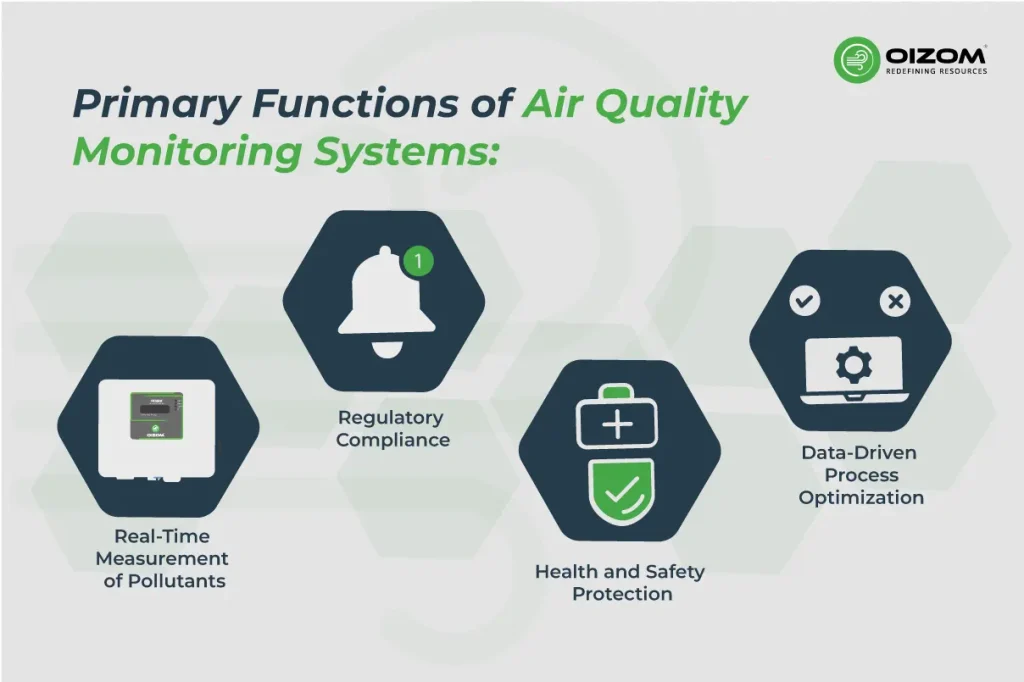 Primary Functions of Air Quality Monitoring Systems