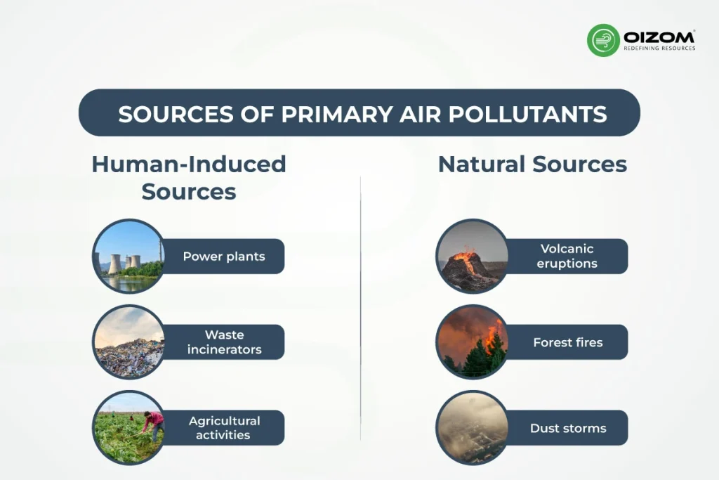 Common Sources Of Primary Air Pollutants