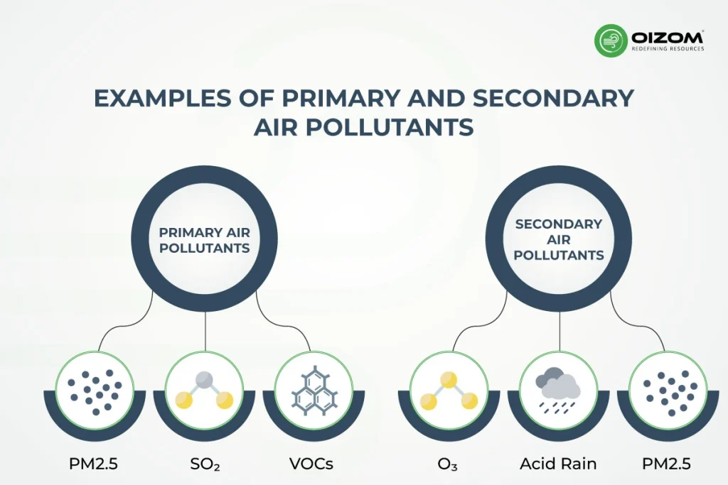 Examples Of Primary and Secondary Air Pollutants