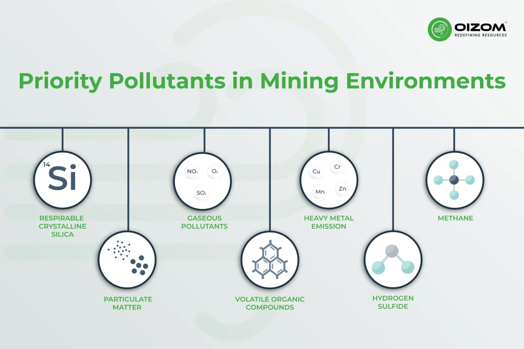 Priority Pollutants in Mining Environments