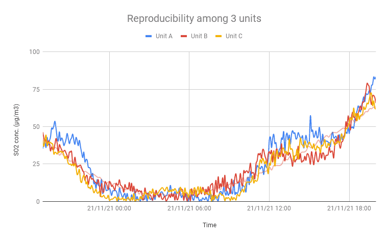 Reproducibility among multiple sensor outputs for identical input gas concentration