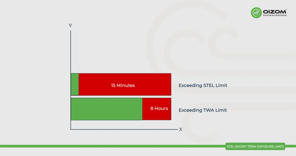 STEL (Short Term Exposure Limit)