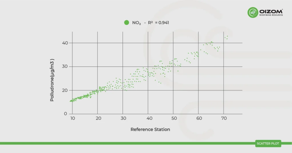 Scatter Plot