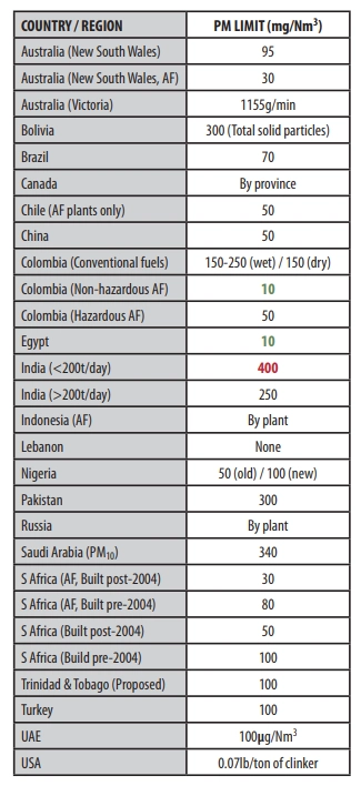 cement-specific limits for dust in different countries