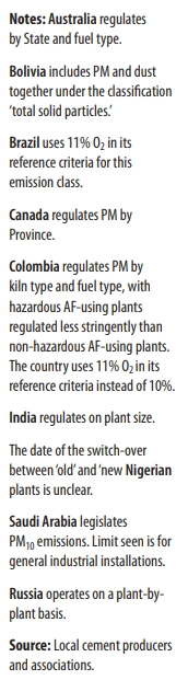 cement-specific facts for dust in different countries