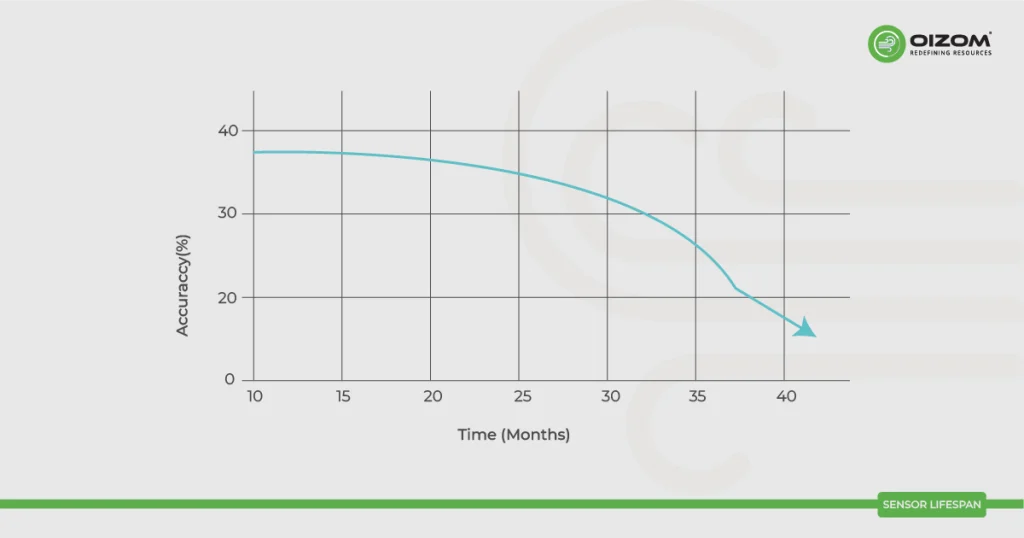 Sensor Lifespan