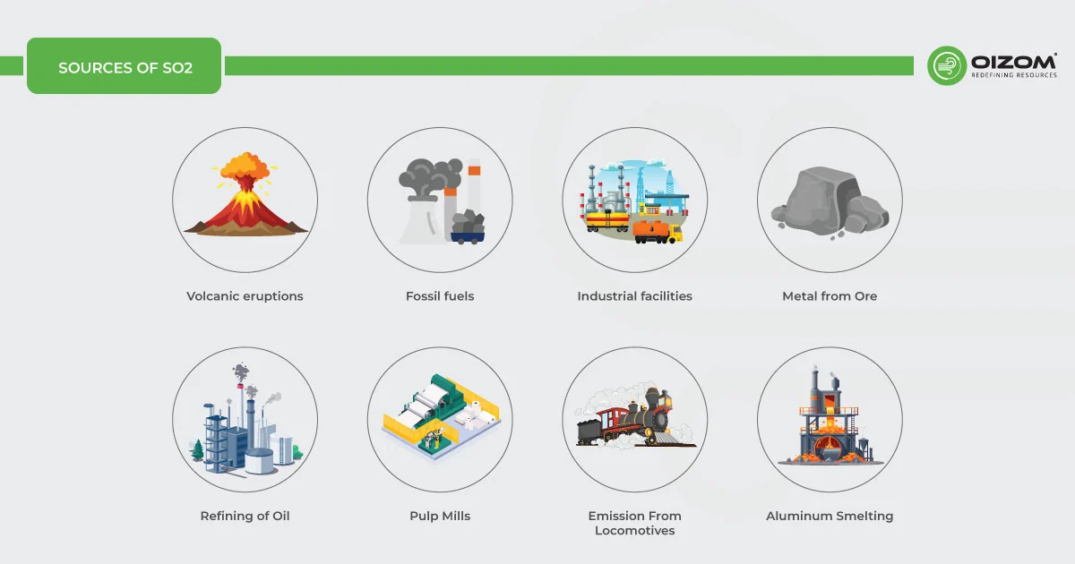 Sources of SO2