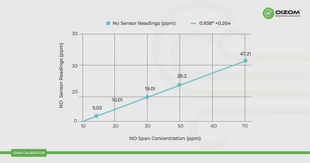 Span Calibration
